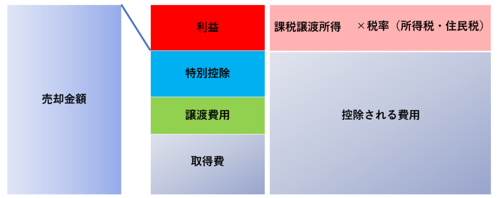 譲渡所得税・譲渡住民税のしくみ